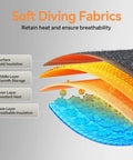 Diagram of soft diving fabrics for Cordless Heated Back Wrap With Lumbar Massager Vibration, showing insulation layers.