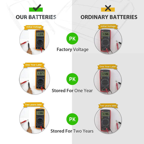Comparison of All American Rock Solid 10 Pack LR41 AG3 392 1 5V Coin And Button Cell Batteries voltage over time.