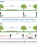 Diagram comparing low voltage landscape lighting kit flexible layout and other fixed wire options.