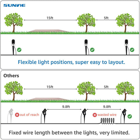 Diagram comparing low voltage landscape lighting kit flexible layout and other fixed wire options.