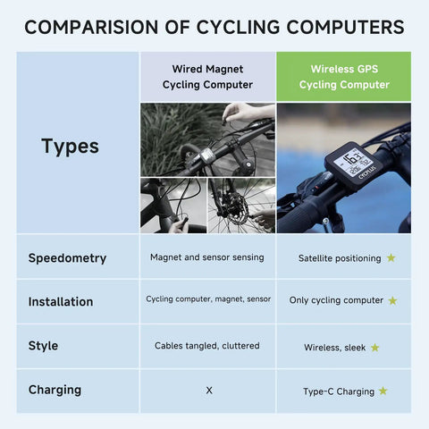 Comparison chart of Wired Magnet and GPS Bike Computer For Riders Wireless Cycling Computer With Auto Backlight Waterproof.