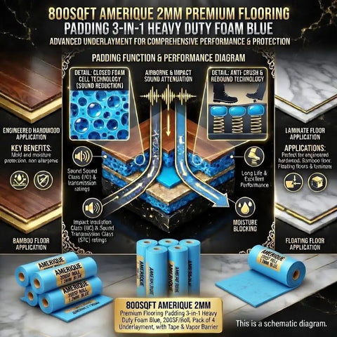 Top Notch Eight Hundred Square Foot Blue Two Millimeter Flooring Underlayment Padding With Pro Grade Vapor Barrier And Hella Effective Sound Reduction Foam For Slick Install Plus Self Sticking Tape performance diagram showing padding function.