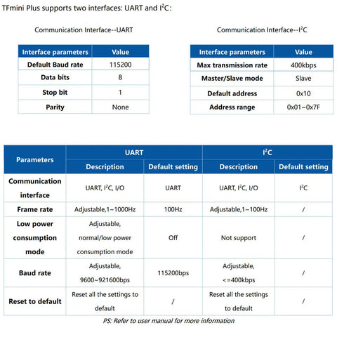 Table showing interface parameters for TFmini Plus LiDAR Sensor Module For Drones And Robots, 0.1-12m Range With Fast Single-Point Ranging.