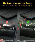 Comparison of solar battery charging with 12V Solar Battery Charger And Maintainer Kit With Waterproof Portable Panel And Built In Charge Controller.