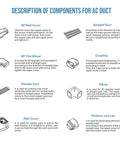 Diagram showing components for an AC duct including 90° wall cover, straight duct, flat elbow, coupling, flexible duct, elbow, wall cover, and reducer end cap in a 3 Inch Wide 10 Foot Line Set Cover Kit for Mini Split AC Systems Easy Install Includes Five 1.41 Foot Straight Ducts and One 2 Foot Flexible Duct Decorative PVC Slim Line Tubing Cover for Central AC and Heat Pumps.