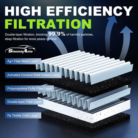 High efficiency filtration layers from Engine And Cabin Air Filter Set For Mazda 3 2014 To 2018 2.0L And 2.5L And Mazda 6 2014 To 2021 2.5L Replacement CA11259 CF11811