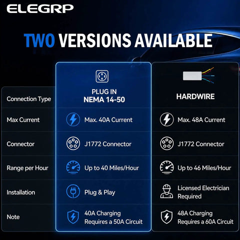 Comparison chart showing features of 40 Amp Level Two Electric Vehicle Charger 9.6 Kilowatt J1772 Nema 14 50 Plug and Hardwire options.