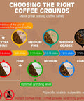 Infographic on choosing the right coffee grounds with examples of extra fine, medium fine, medium coarse textures and grinding levels.
