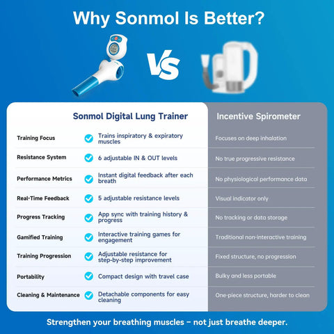 Comparison chart of Sonmol Digital Lung Trainer and Incentive Spirometer, featuring 6 level inhale resistance benefits for health.
