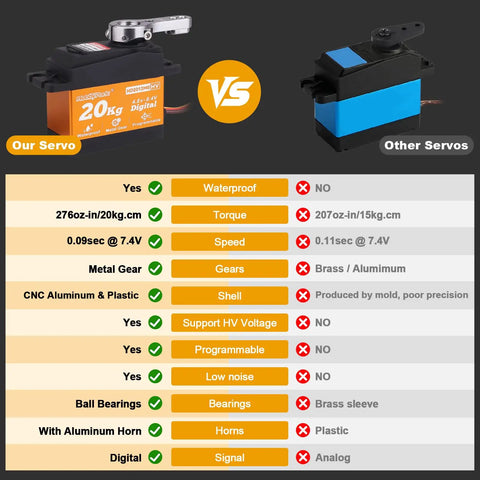 Comparison between Waterproof Metal Gear RC Servo Digital Servo with aluminum horn and another standard servo