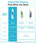 Comparison chart of AquaCrest inline water filters for different uses including car washing, gardening, and RV with features listed.