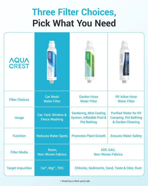 Inline Water Filter Kit For Car Wash And Window Cleaning Pack Of 2 With Pro Grade Multi Stage Filtration feature chart