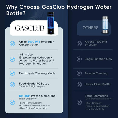 Hydrogen Water Bottle Generator 4 In 1 Portable Machine Delivers 3000 PPB Hydrogen SPE And PEM Technology features chart