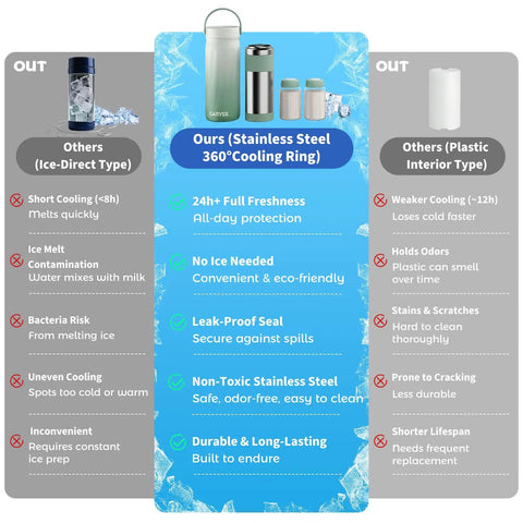 Comparison chart of Portable Stainless Steel Breast Milk Cooler With 360 Degree Chill holds two bottles for 24 hours.