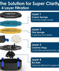 All In One Koi Pond Filter And Fountain Kit Perfect For 200 To 350 Gallon Ponds with 4-layer filtration system illustration