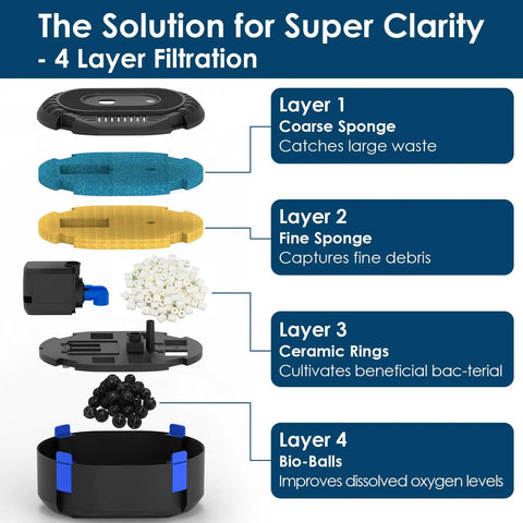 All In One Koi Pond Filter And Fountain Kit Perfect For 200 To 350 Gallon Ponds with 4-layer filtration system illustration