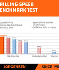 Jorgensen drilling speed benchmark infographic: 1in spade bit on oak, 1.75in thick; 900 RPM, 33 lbf; steel-brand chart.