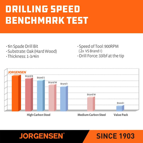 Jorgensen drilling speed benchmark infographic: 1in spade bit on oak, 1.75in thick; 900 RPM, 33 lbf; steel-brand chart.