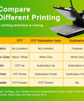 Comparison chart for DTF, DTF Sublimation Hack, and Sublimation printing techniques with heat press machine visible.
