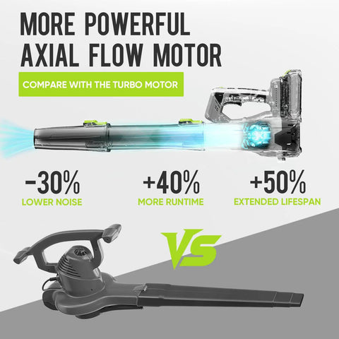 Diagram comparing Cordless Leaf Blower 21V With 150 MPH 600 CFM High Performance Airflow to other models, highlighting features.
