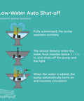 Diagram of 400 GPH Low Water Auto Shut Off Fountain Pump with LED Light showing operation at different water levels