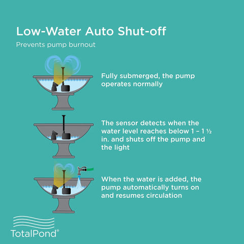 Diagram of 400 GPH Low Water Auto Shut Off Fountain Pump with LED Light showing operation at different water levels