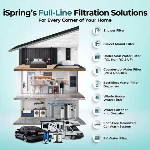 iSpring’s Full-Line Filtration Solutions image showcasing various water filter types including Whole House Water Filter System.