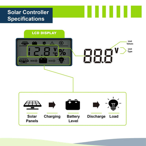 Display screen of 10A PWM Charge Controller in 100W 12V Solar Power Kit With Gel 21Ah Deep Cycle Battery, icons for solar panels and charging.