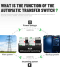 Diagram showing function of 2P 100A Automatic And Manual Transfer Switch for Dual Power Systems, illustrating main and backup power.