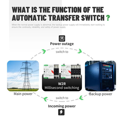 Diagram showing function of 2P 100A Automatic And Manual Transfer Switch for Dual Power Systems, illustrating main and backup power.