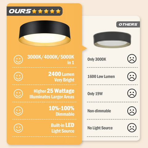 Comparison chart of Flush Mount LED Ceiling Light 13 Inch 2400 Lumens 25W Dimmable With 3 Color Temperatures 3000K 4000K 5000K Black Gold Modern Lamp For Bedroom Bathroom Hallway Kitchen showing features over others