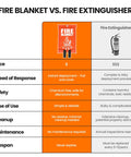 Comparison chart of fire blanket vs. extinguisher featuring Two Pack Fire Blanket 40 By 40 Inches For Kitchen And Home Emergency Fire Suppression