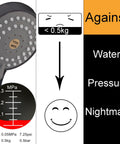 Close-up of high-pressure handheld shower head set design and water pressure scale.