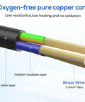 Cross-section of Beefed-Up Heavy Duty 12AWG 3-Pin AC Power Extension Cable with copper core and insulation layers