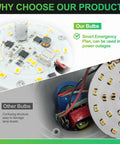 Comparison of rechargeable emergency light bulbs pack of 6, 9W LED with 1200mAh battery and standard bulbs highlighting smart design.