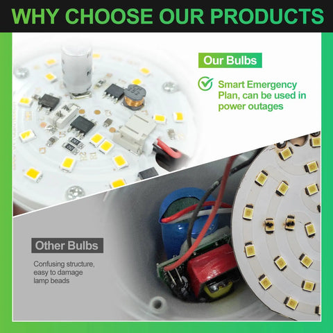 Comparison of rechargeable emergency light bulbs pack of 6, 9W LED with 1200mAh battery and standard bulbs highlighting smart design.