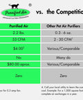 Comparison chart of Litter Box Air Purifier with 53 CFM stink busting power vs other pet air purifiers and venting systems