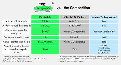 Comparison chart of Litter Box Air Purifier with 53 CFM stink busting power vs other pet air purifiers and venting systems