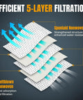Illustration of efficient 5-layer filtration in Replacement Fleece Filter Bags For DeWalt Dust Extractors Self Cleaning 5 Pack