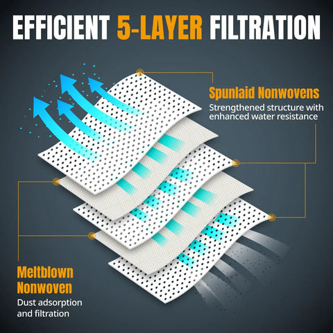 Illustration of efficient 5-layer filtration in Replacement Fleece Filter Bags For DeWalt Dust Extractors Self Cleaning 5 Pack