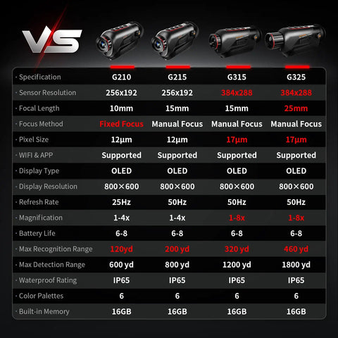 Comparison chart for Thermal Imaging Monocular For Hunting And Outdoor Night Vision 256x192 Resolution 50Hz 12µm Detector 15mm Lens