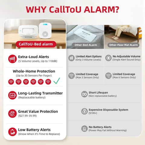 Bedside Alarm For Seniors With Wireless Motion Sensor And Five Volume Levels For Fall Prevention Dementia Care Portable Caregiver Pager, white 2-piece set
