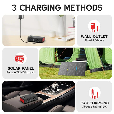 Go To 88Wh Portable Power Station With 24000mAh Battery For Camping And Home Use, 110V/65W AC Outlet, USB QC3.0, DC Output, Solar Panel Not Included, Emergency Backup Power On The Go In Black, displayed with three charging methods: wall, car, and solar panel.