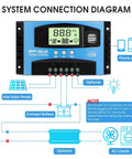 MPPT Solar Charge Controller 12-24V Auto Switch For Lead-Acid And Lithium Batteries 30A with system connection diagram.