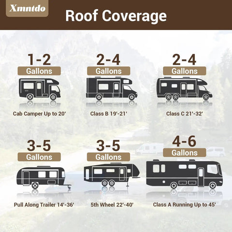 Infographic showing roof coverage for various RV types with gallons needed for sealing.