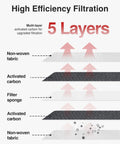 Diagram showing 5-layer filtration of Cabin Air Filter With Activated Carbon For Cars And SUVs, including activated carbon layers.