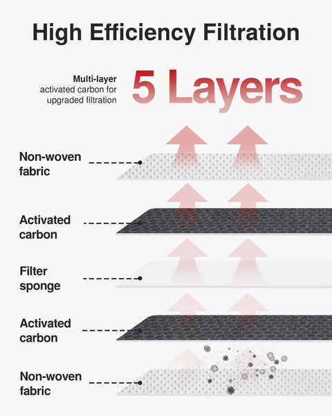 Diagram showing 5-layer filtration of Cabin Air Filter With Activated Carbon For Cars And SUVs, including activated carbon layers.