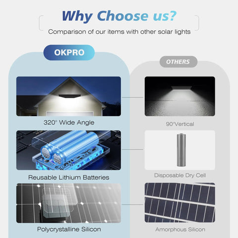 Comparison showing the 320° wide angle and reusable lithium batteries of Built Tough Heavy Duty Solar Outdoor Flood Lights With Smart Motion Sensor And Dusk To Dawn Automatic Activation And Ultra Bright IP66 Waterproof Wireless Security Spotlights For Backyard Gate Driveway.