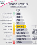 Noise levels chart showing decibel ranges from leaves rustling at 30dB to jet engine at 130+dB, highlighting lawn mower at 80-89dB.