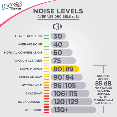 Decibel chart showing noise levels from leaves rustling to jet engine, highlighting lawn mower at 80-89 dB for Sleep Pretty In Pink Earplugs.